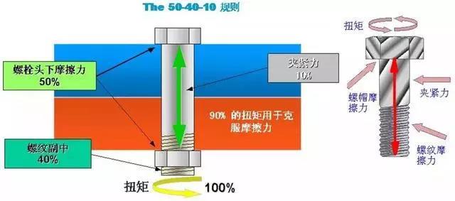 为什么德国工人拧螺栓拧三圈回半圈?