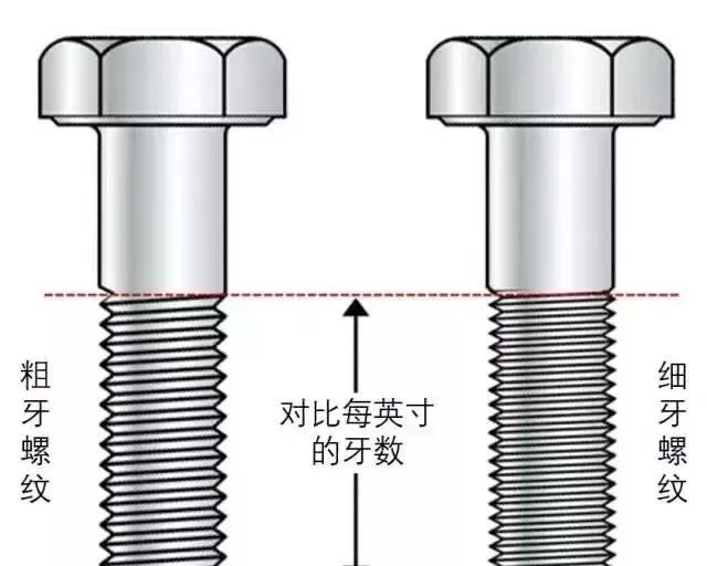 粗牙与细牙螺纹,如何选择?